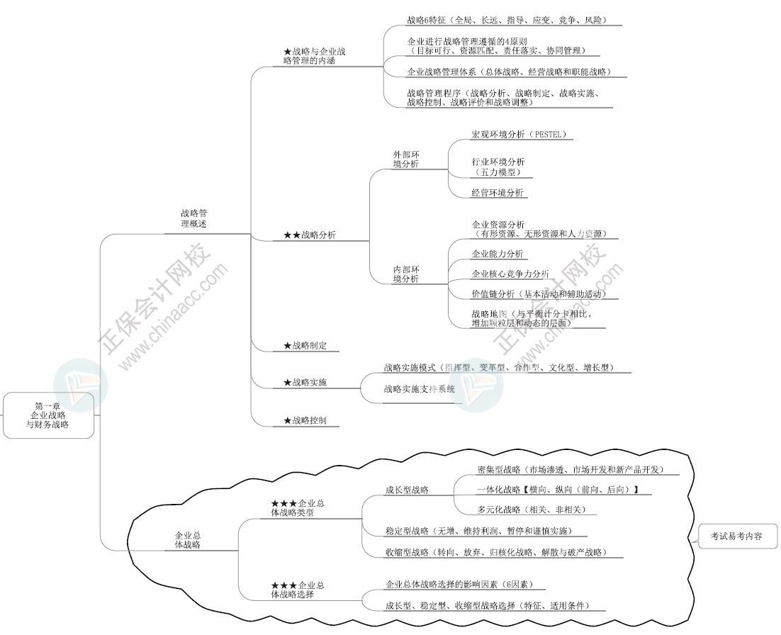 2024年高級(jí)會(huì)計(jì)師各章節(jié)思維導(dǎo)圖-第一章