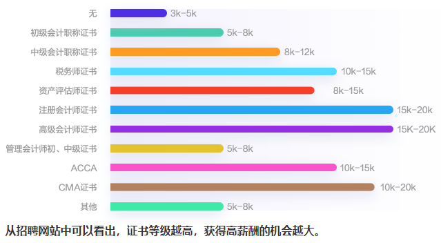 影響會計(jì)人薪資因素