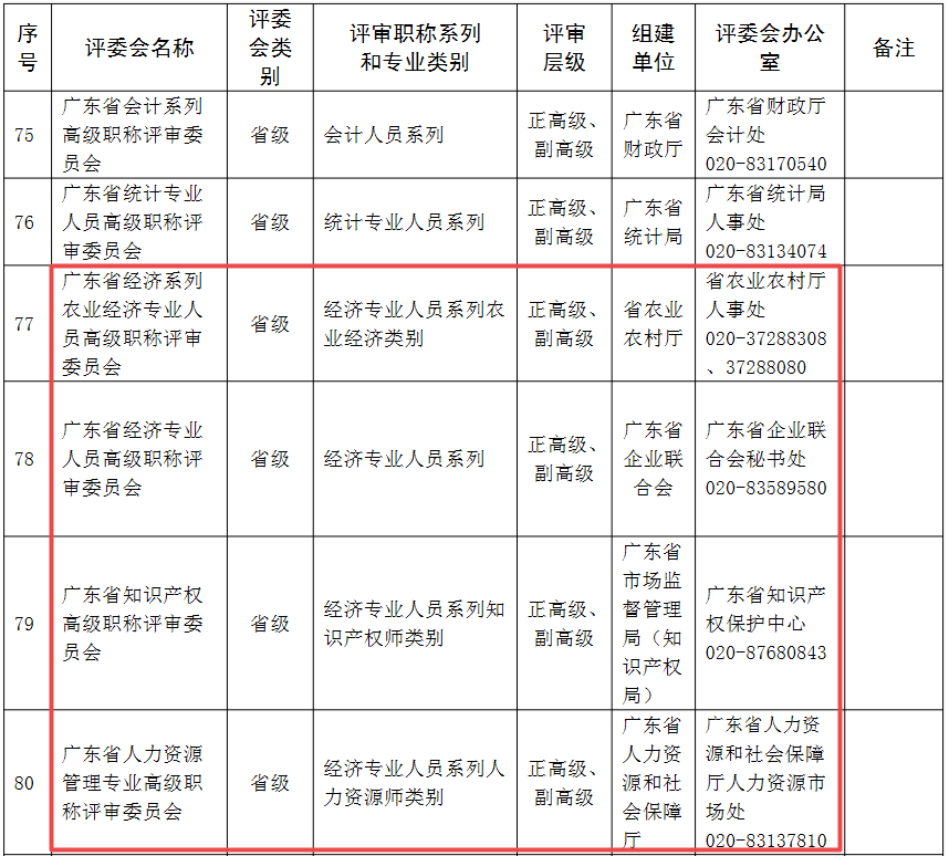 廣東經(jīng)濟(jì)系列高級(jí)職稱(chēng)評(píng)審