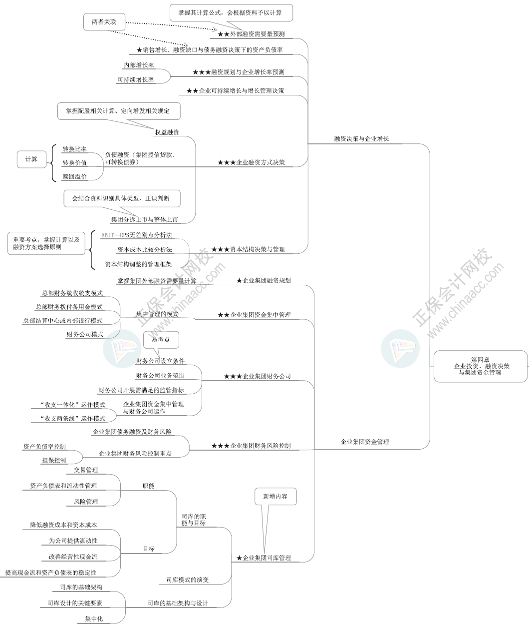 2024年高級會計(jì)師各章節(jié)思維導(dǎo)圖