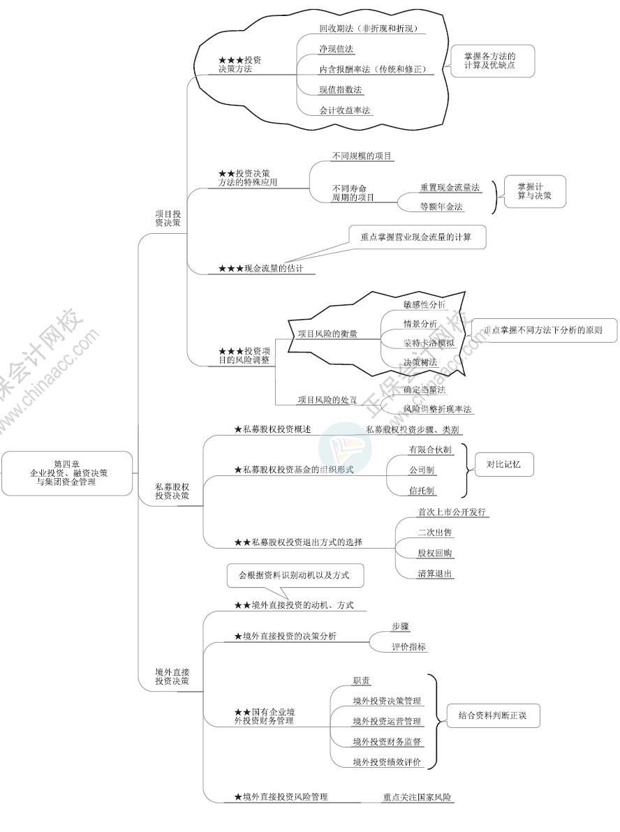 2024年高級會計(jì)師各章節(jié)思維導(dǎo)圖