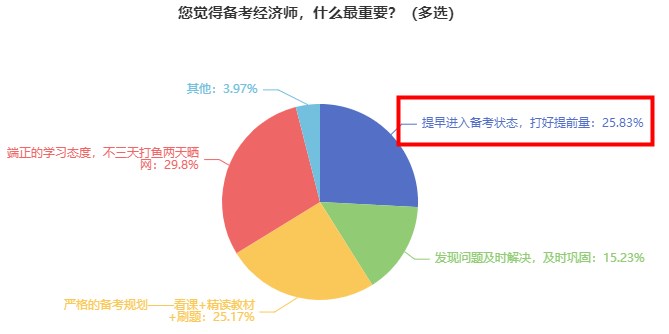 備考經(jīng)濟(jì)師，什么最重要？