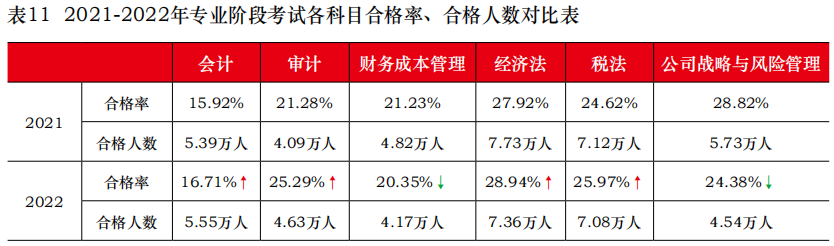 2021-2022注會專業(yè)階段考試各科合格率