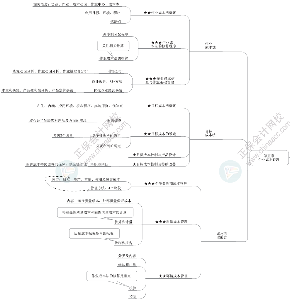 2024年高級(jí)會(huì)計(jì)師各章節(jié)思維導(dǎo)圖