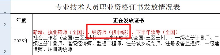 涼山州2023年初中級經(jīng)濟(jì)師證書領(lǐng)取通知