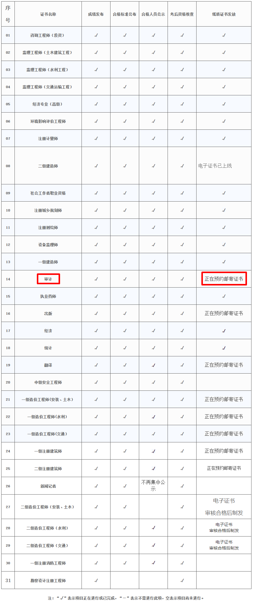 2023年度專業(yè)技術(shù)人員職業(yè)資格證書辦理進(jìn)度表