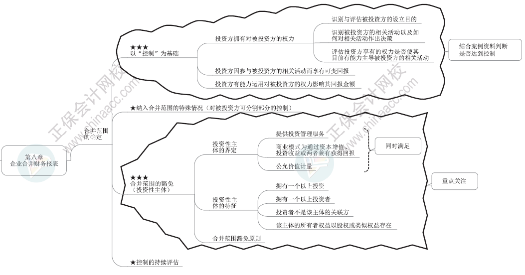 2024年高級會計師各章節(jié)思維導圖