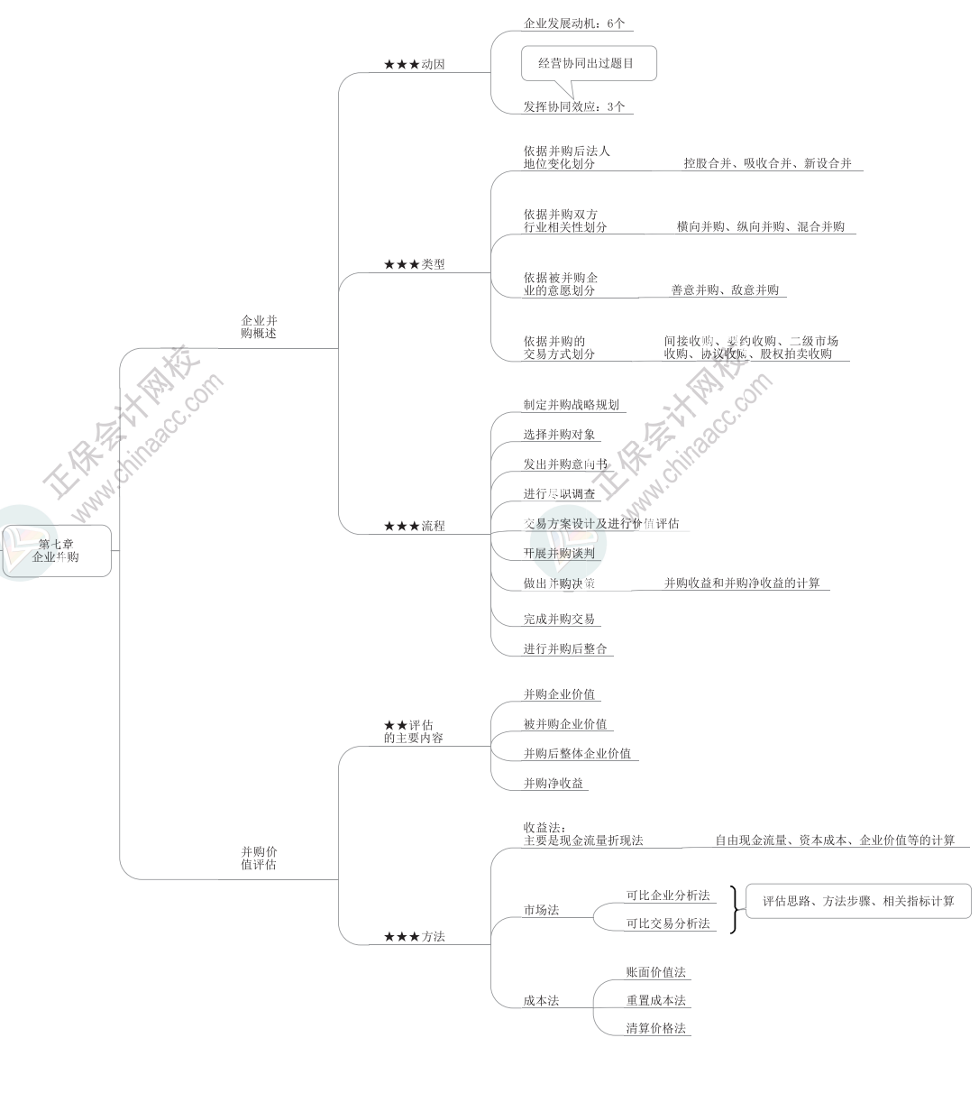2024年高級會計(jì)師各章節(jié)思維導(dǎo)圖