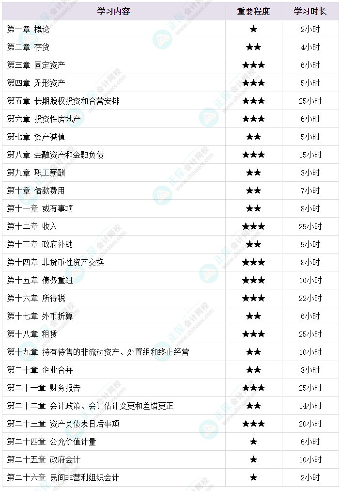 2024中級會計各科備考需要學(xué)多長時間？備考時長大揭秘