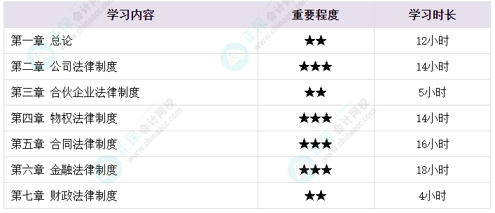 2024中級會計各科備考需要學(xué)多長時間？備考時長大揭秘