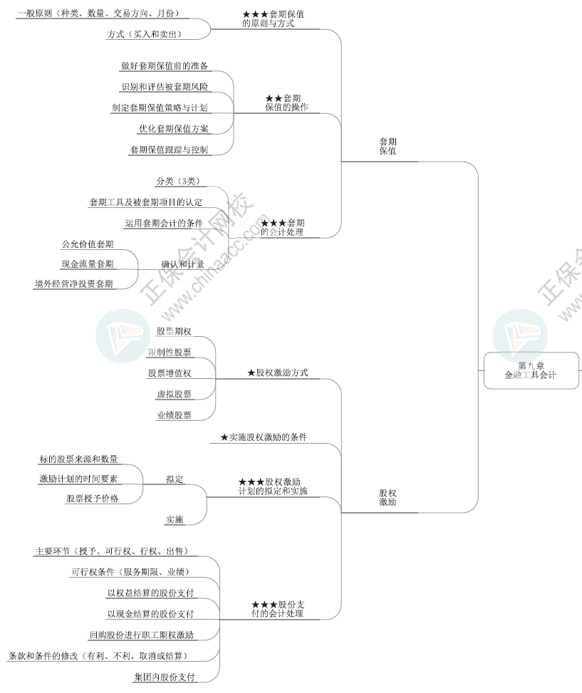 2024年高級(jí)會(huì)計(jì)師各章節(jié)思維導(dǎo)圖