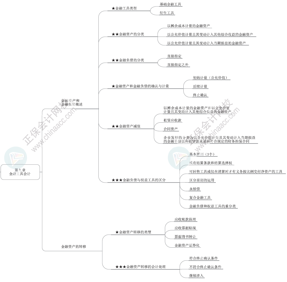 2024年高級(jí)會(huì)計(jì)師各章節(jié)思維導(dǎo)圖