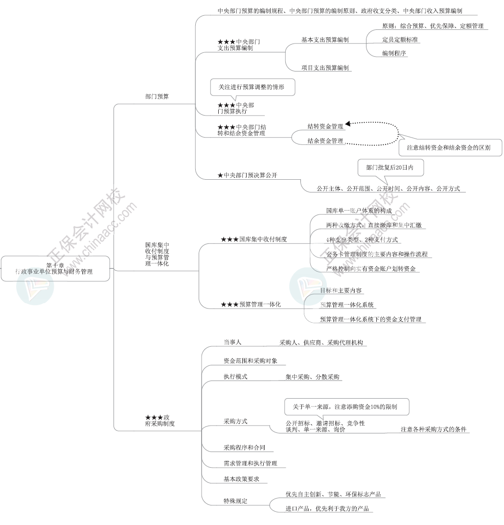 2024年高級(jí)會(huì)計(jì)師各章節(jié)思維導(dǎo)圖