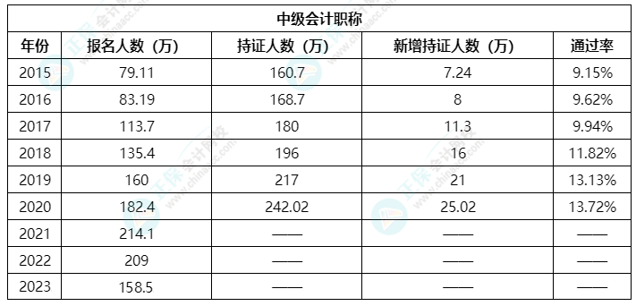 歷年通過率及持證人數(shù)