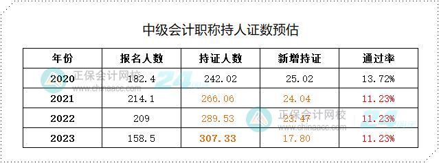 中級會計持證人數(shù)預估