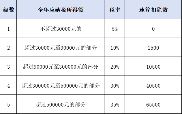 個人所得稅稅率表（經(jīng)營所得適用）