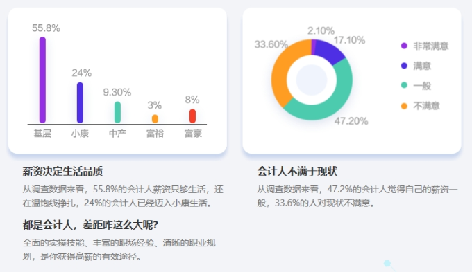 33.6%的會(huì)計(jì)人對(duì)薪資現(xiàn)狀不滿意|會(huì)計(jì)人的宏偉目標(biāo)