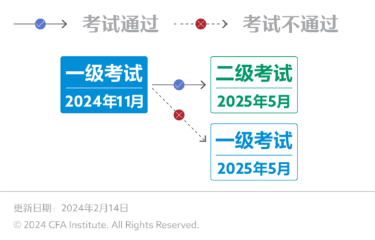 官方丨11CFA一級(jí)考試報(bào)名攻略（一）