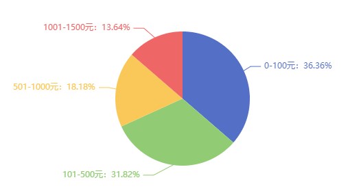 考過了中級(jí)經(jīng)濟(jì)師，你能加薪多少