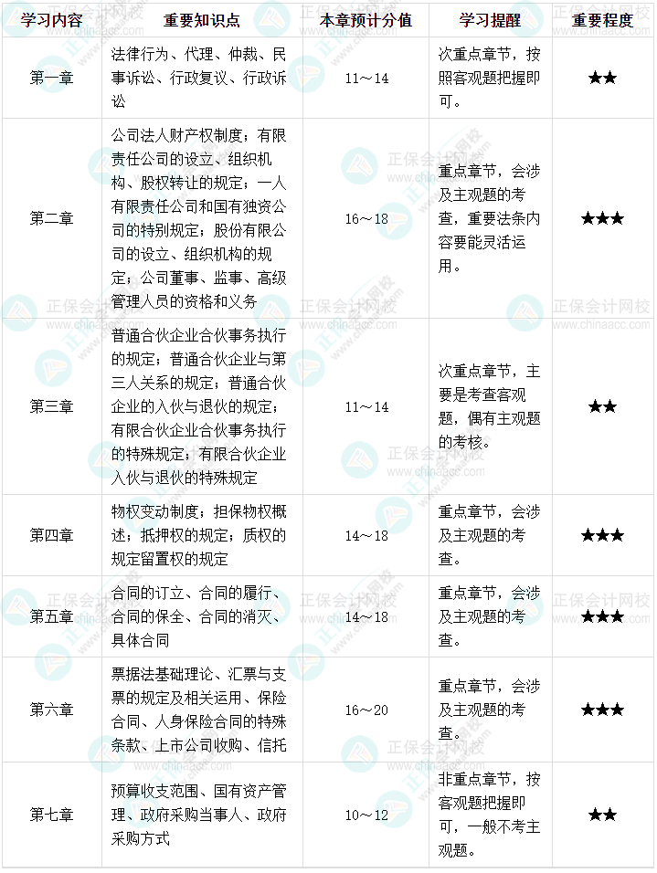 備考中級(jí)會(huì)計(jì)《經(jīng)濟(jì)法》 重點(diǎn)內(nèi)容速來揭秘！