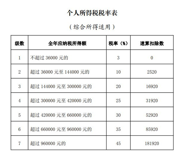 個(gè)人所得稅稅率表（綜合所得適用）