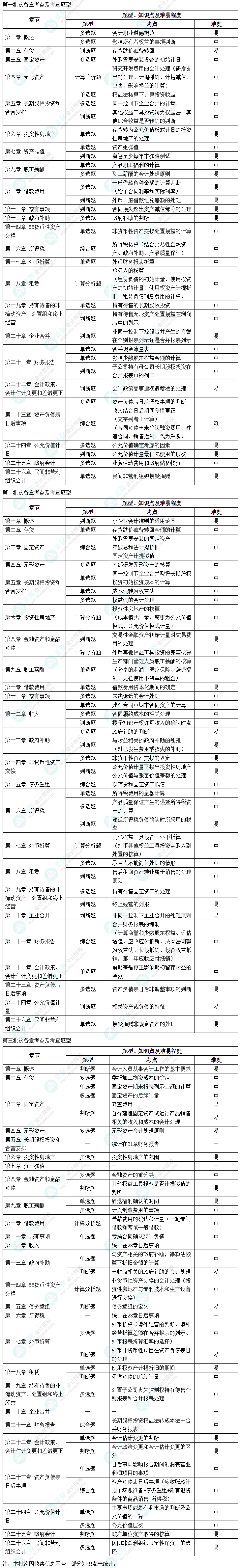 【細化到題型】中級會計實務知識點都是這樣考察的！