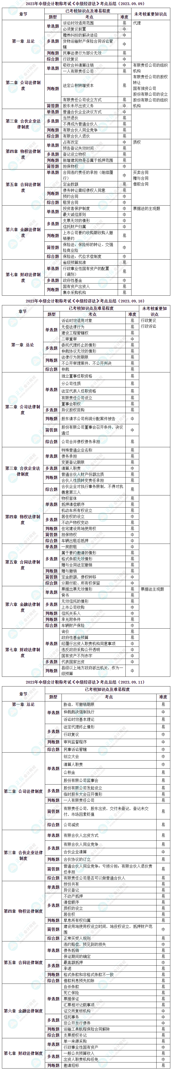 【細化到題型】中級經(jīng)濟法知識點考察形式