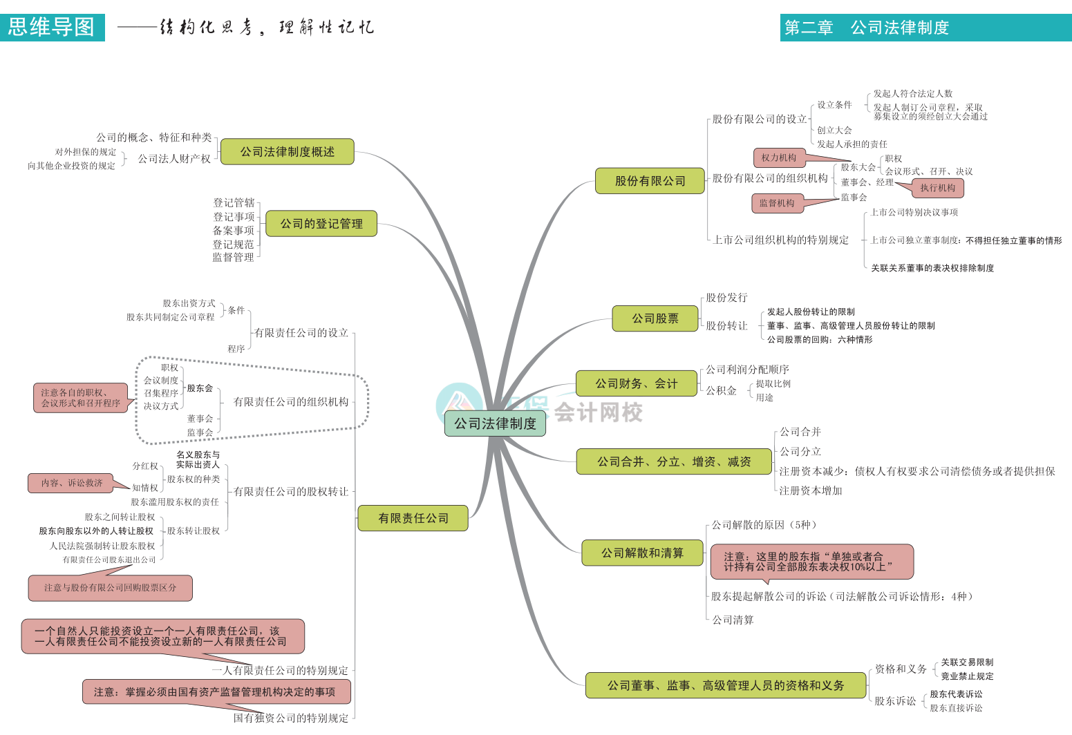 中級(jí)會(huì)計(jì)《經(jīng)濟(jì)法》思維導(dǎo)圖下載版！立即Get>