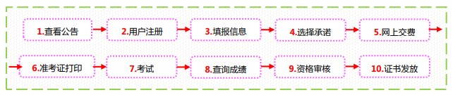 經(jīng)濟(jì)師考試報(bào)名流程