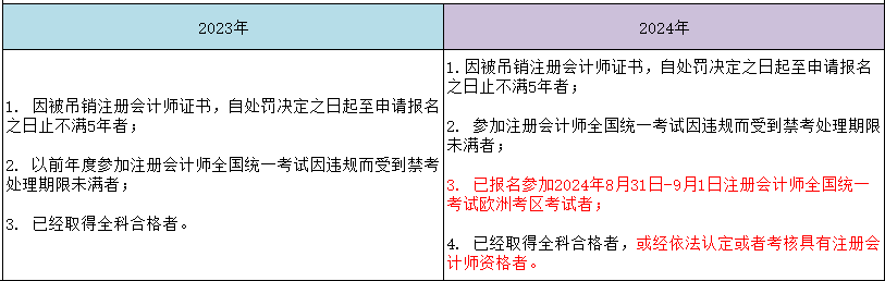 新增！2024年有這種情況將不能報考CPA