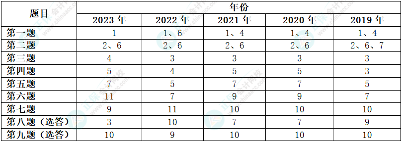 2024年高級會計師考試會跨章節(jié)考嗎？