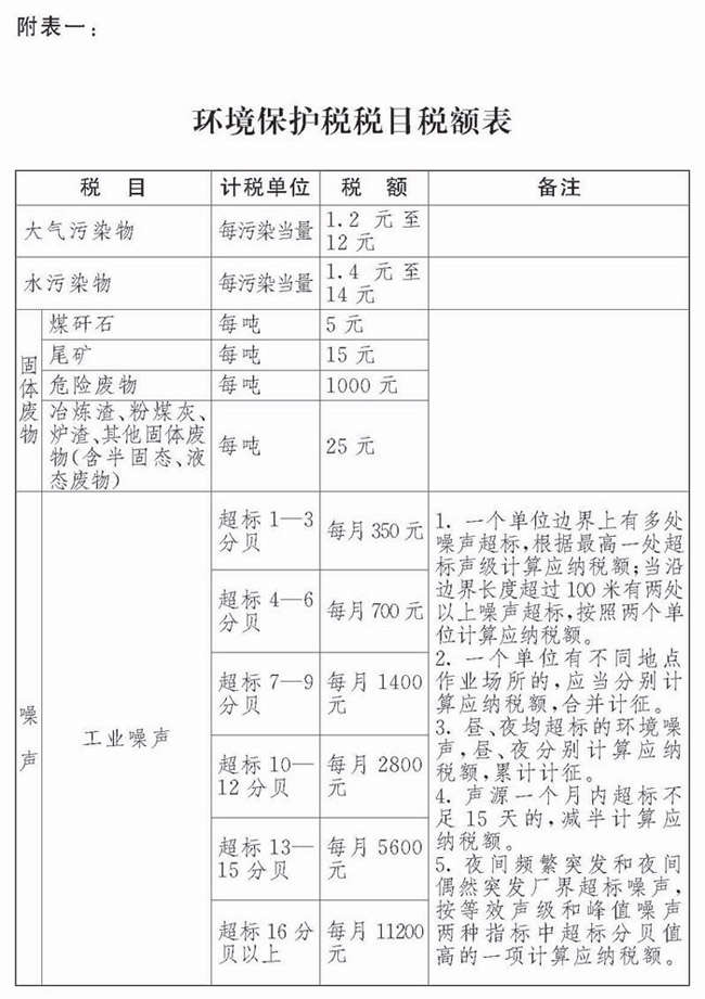 環(huán)境保護稅稅目稅額表