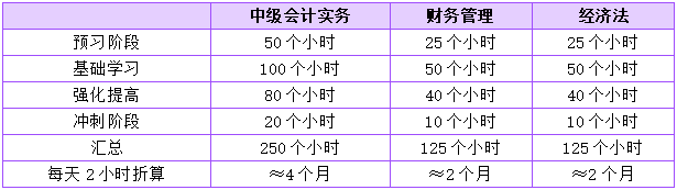 一次性報三科 如何規(guī)劃2024年中級會計各科目學習時間？