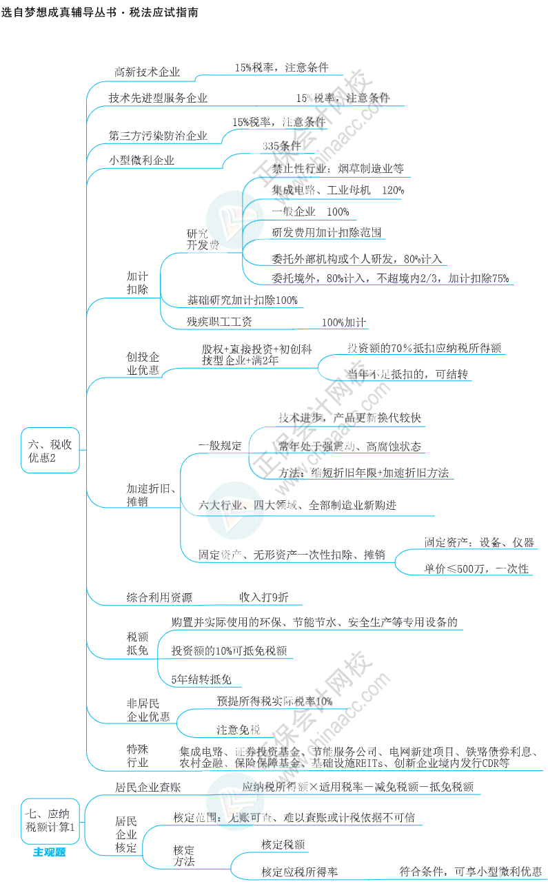 注會(huì)思維導(dǎo)圖