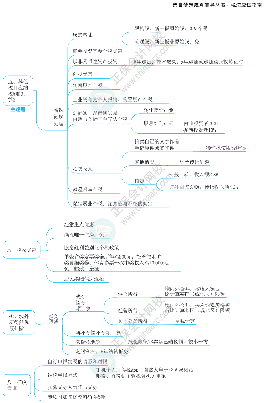 注會(huì)思維導(dǎo)圖