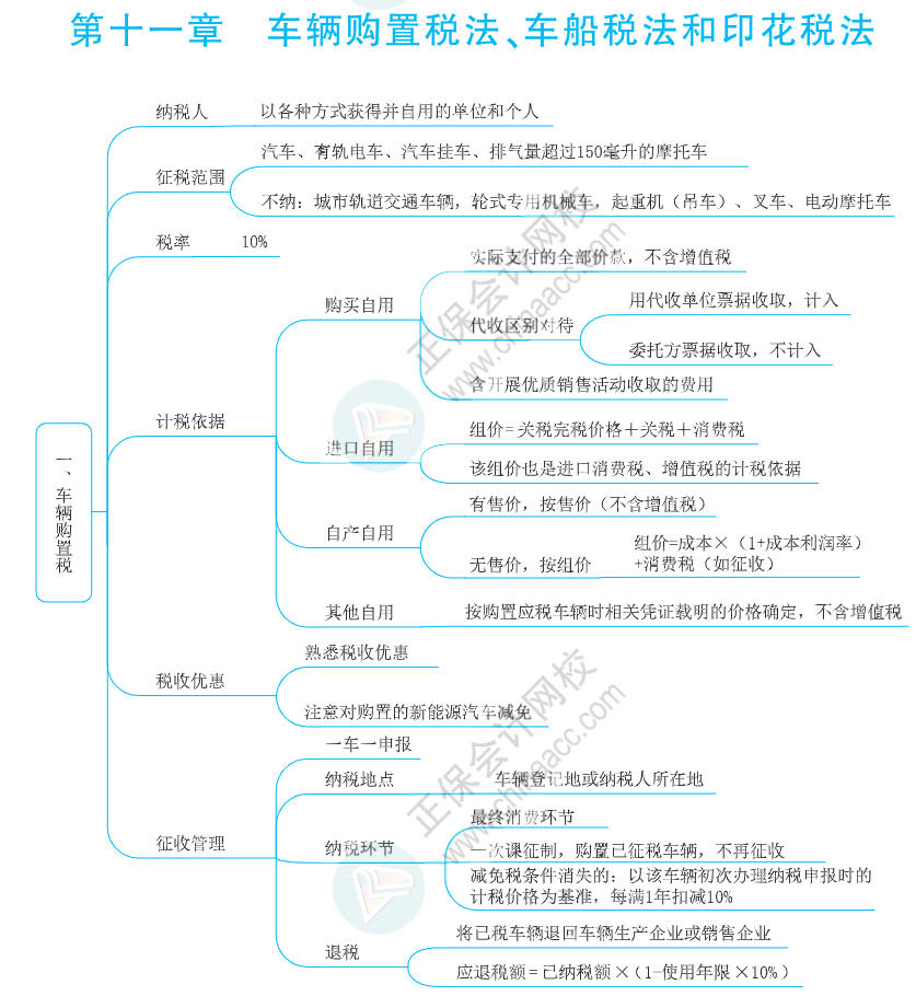 注會(huì)思維導(dǎo)圖