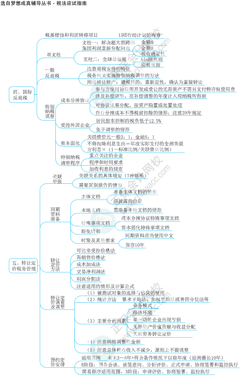 注會(huì)思維導(dǎo)圖