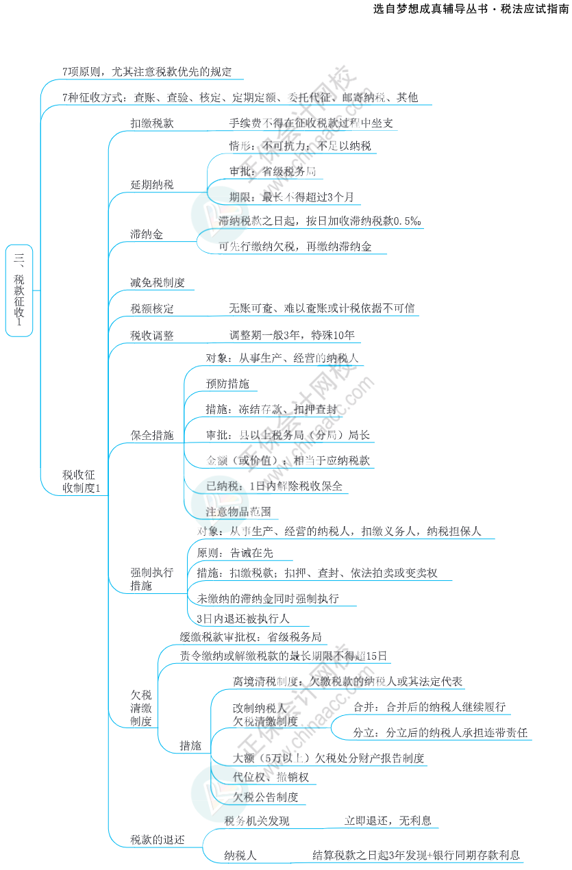 注會(huì)思維導(dǎo)圖