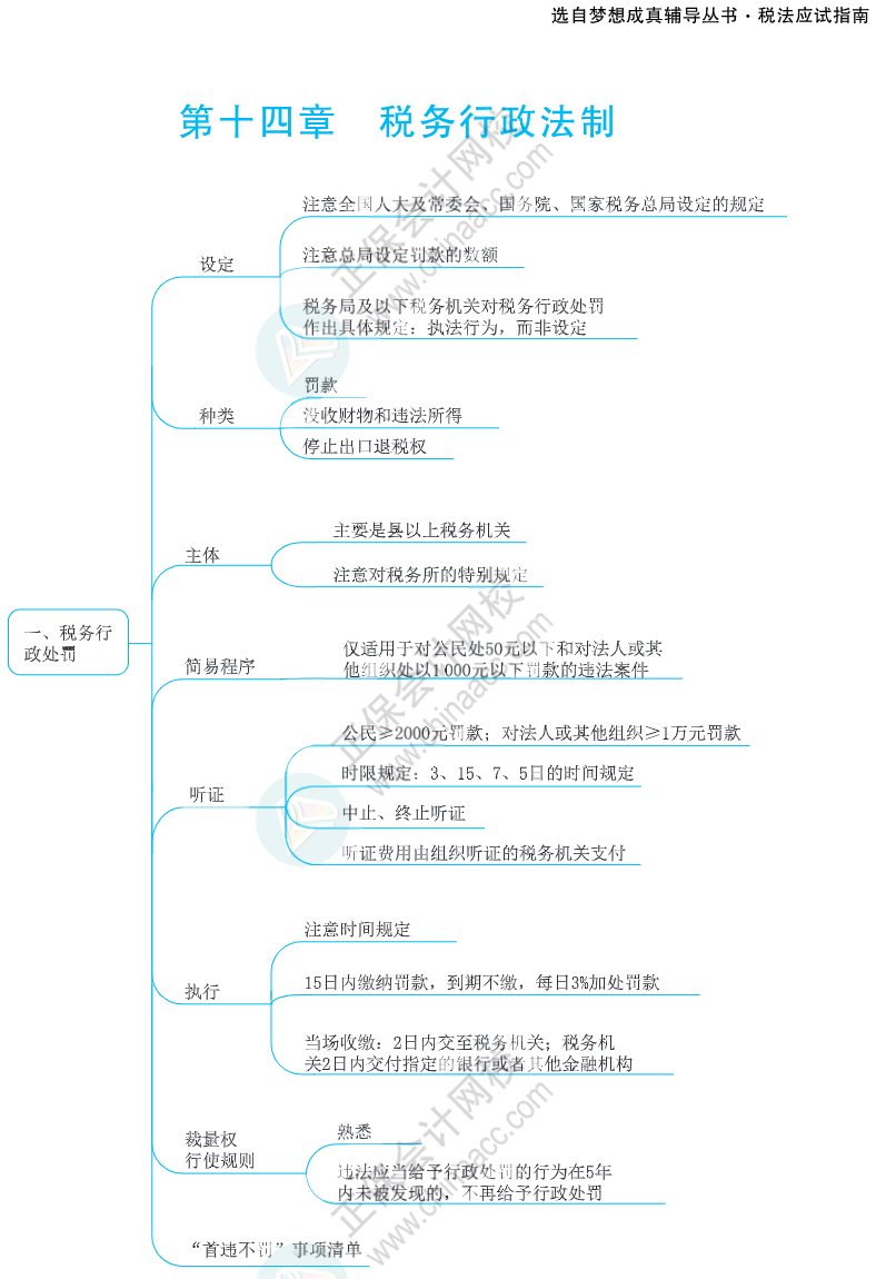 注會(huì)思維導(dǎo)圖