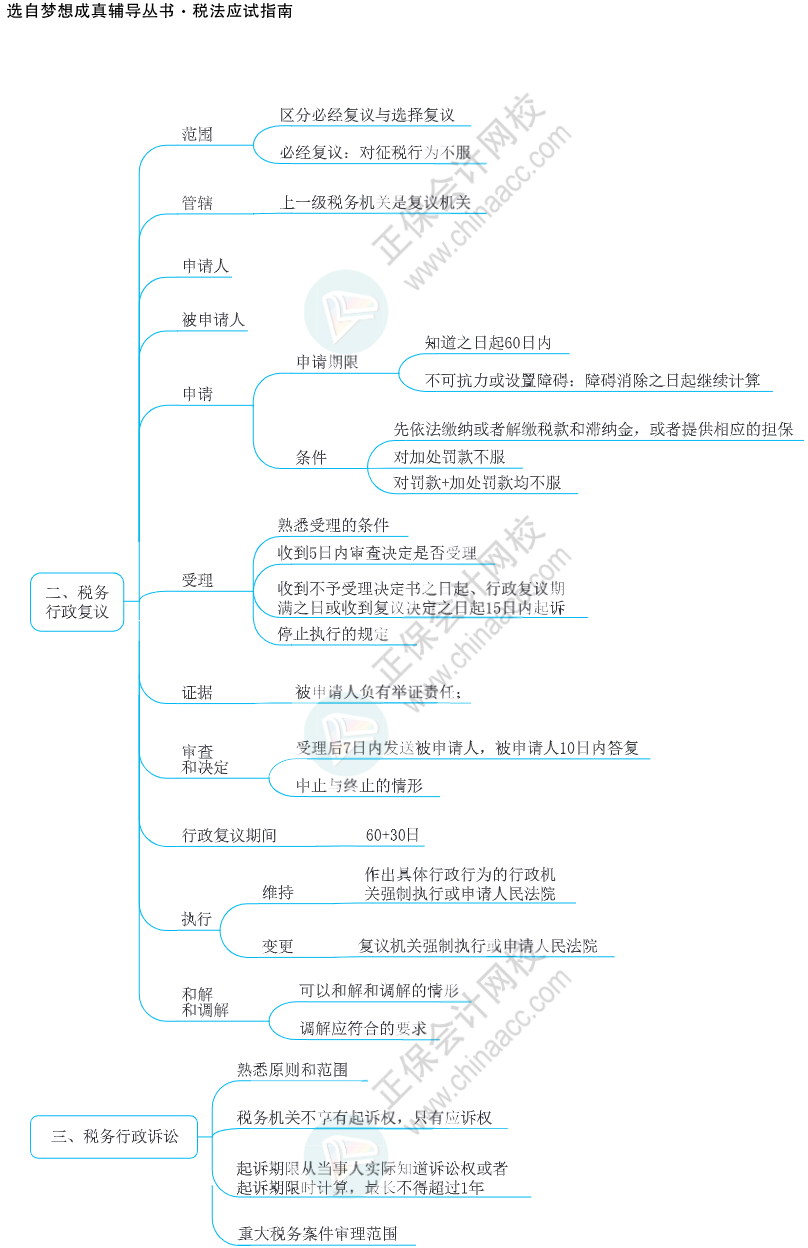 注會(huì)思維導(dǎo)圖