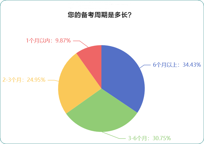 您備考的周期是多長？