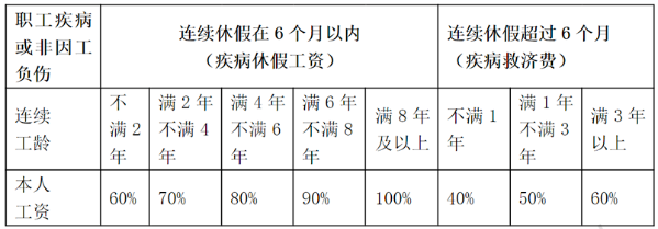 病假工資具體是怎么計(jì)算的？