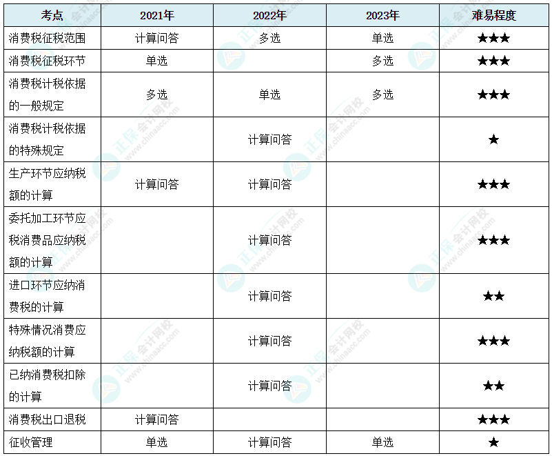 注會(huì)《稅法》各章節(jié)歷年考察題型整理（第3章）