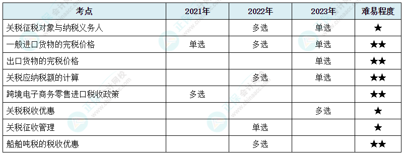 注會《稅法》各章節(jié)歷年考察題型整理（第7章）