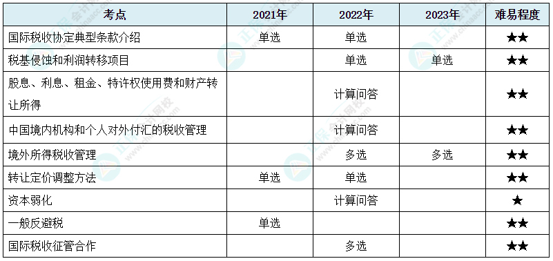 注會《稅法》各章節(jié)歷年考察題型整理（第12章）