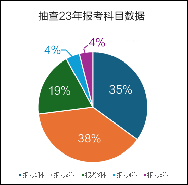 報考科目數