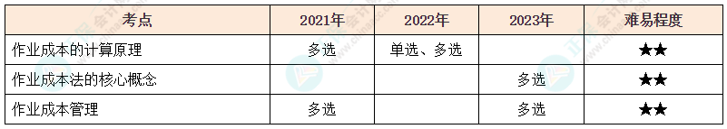 注會(huì)《財(cái)管》各章節(jié)歷年考察題型整理（第14章）