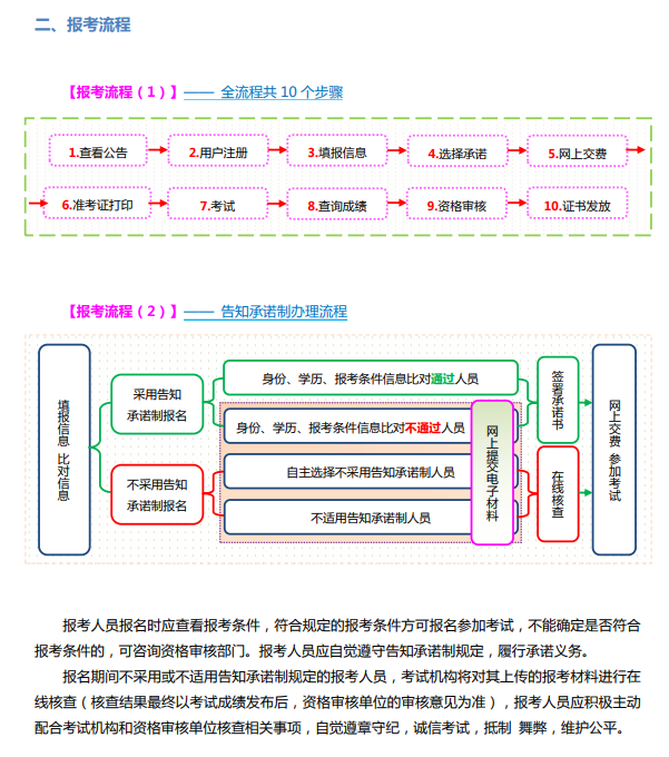 山西2024年高級經(jīng)濟師報考流程