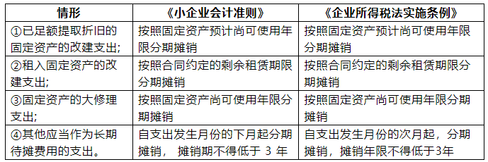 長(zhǎng)期待攤費(fèi)用是當(dāng)月攤銷(xiāo)還是次月攤銷(xiāo)？