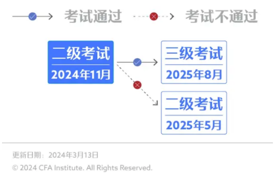 官方指南丨24年11月CFA二級(jí)考試報(bào)名攻略